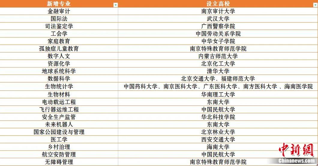 【高考快訊】21個(gè)本科新專業(yè)來(lái)了，想報(bào)哪個(gè)？